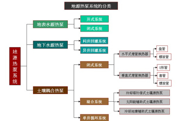 地源空氣源熱泵系統分類 地源空氣源熱泵系統分類
